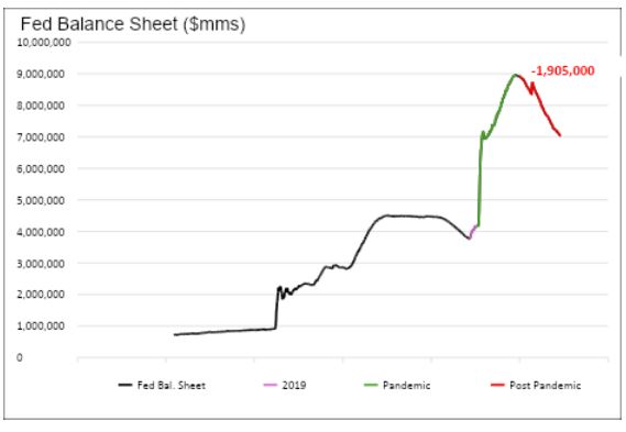 fed balance