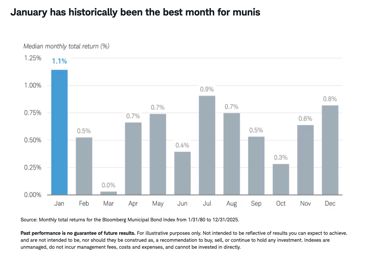 January has historically been the best month for munis