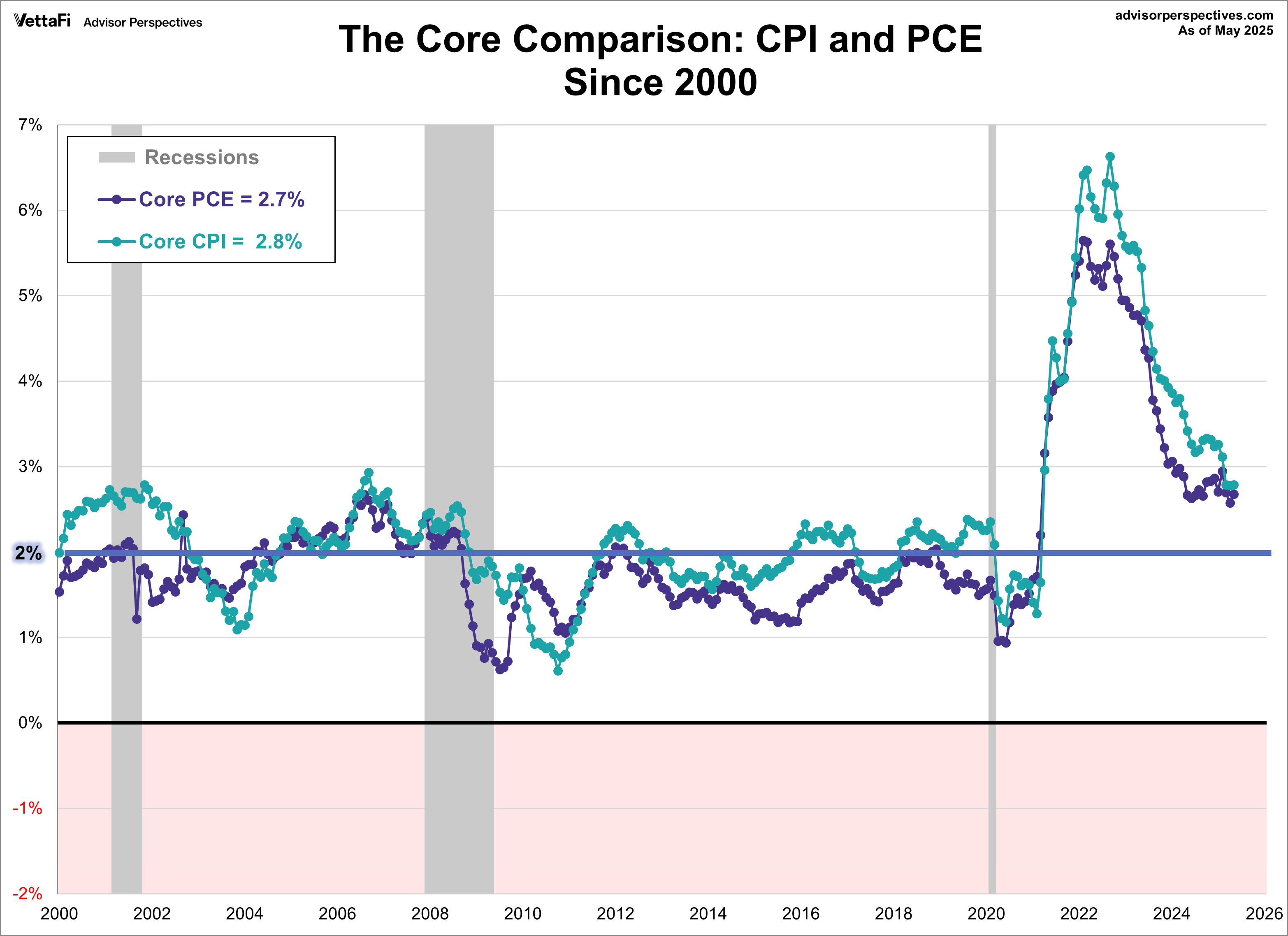 Core CPI and Core PCE Comparison since 2000
