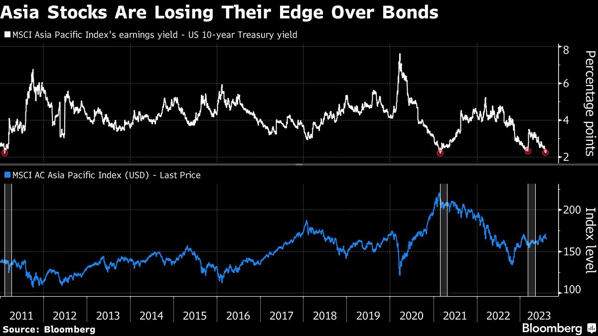 Asia Stocks Are Losing Their Edge Over Bonds