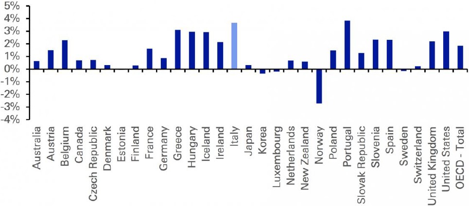 Exhibit 6: Net government interest costs (% of GDP)