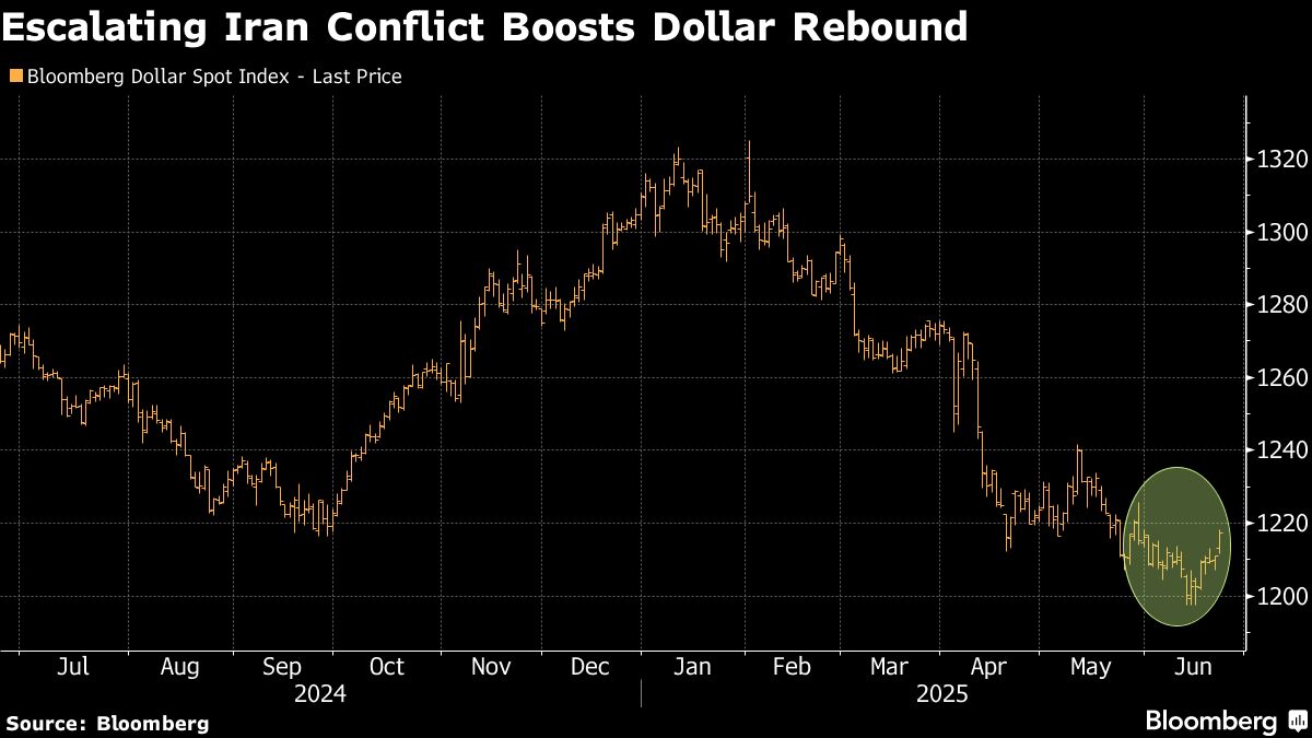 Escalating Iran Conflict graph