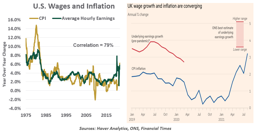 WEC 11-24-21 - &bull; Will Wages And Prices Spin Out Of Control? Chart