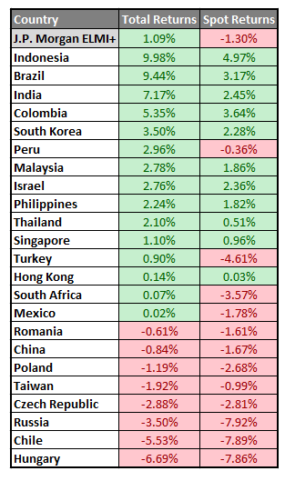 Currency Performance