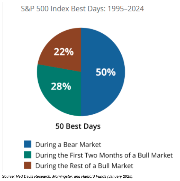 S&P index