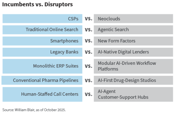 Incombents vs disruptors