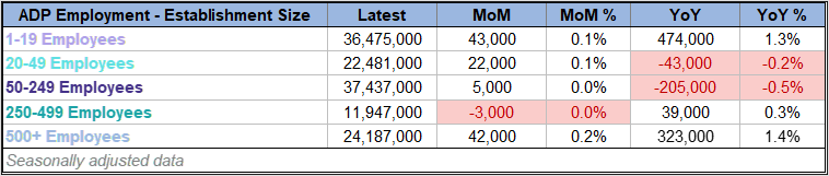 ADP Nonfarm Private Employment Establishment Size Overview