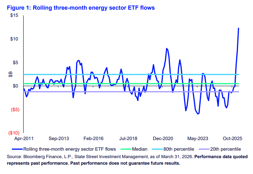 Energy 3-Month Rolling Flows - March 2026