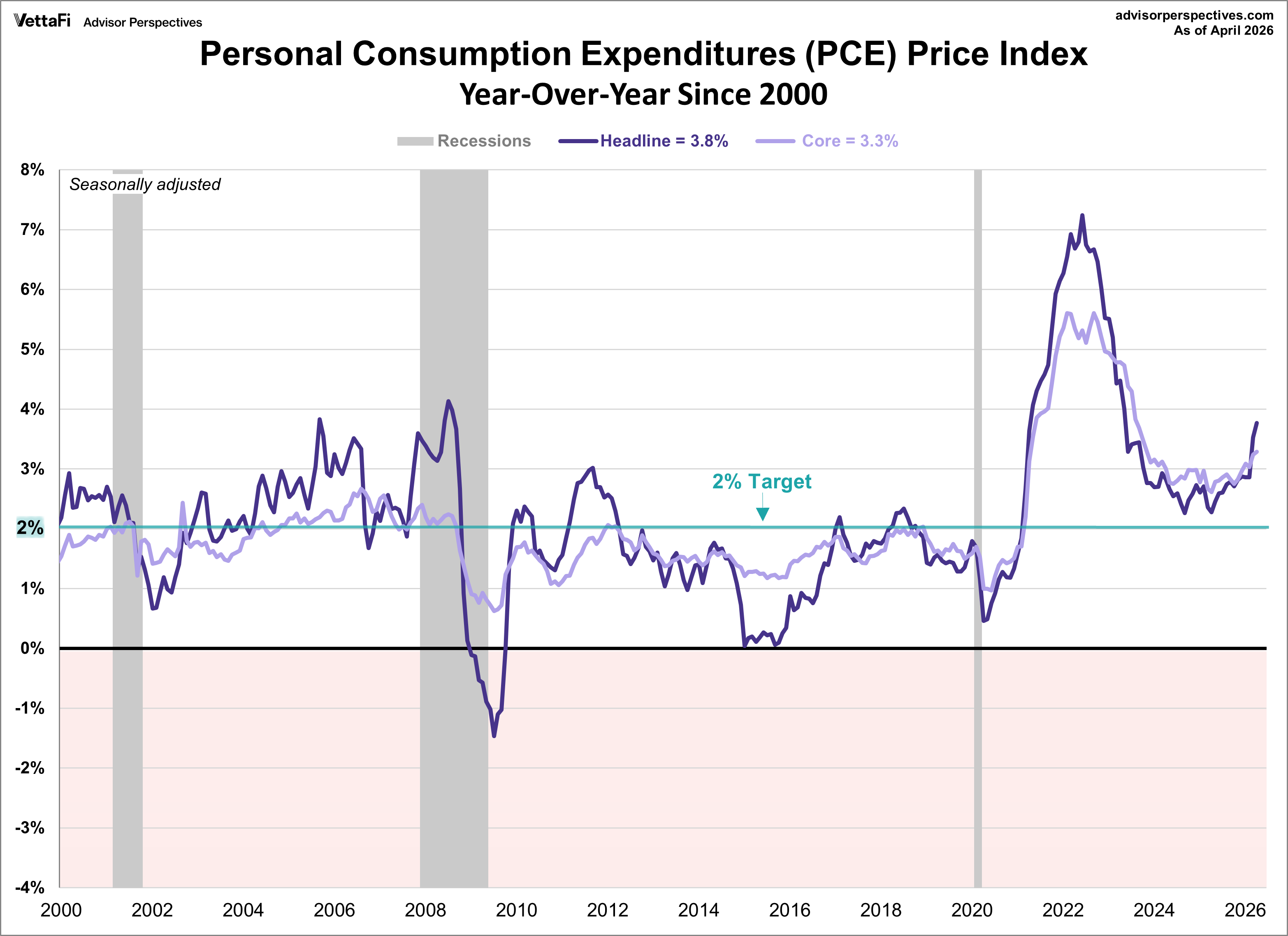 PCE Price Index since 2000