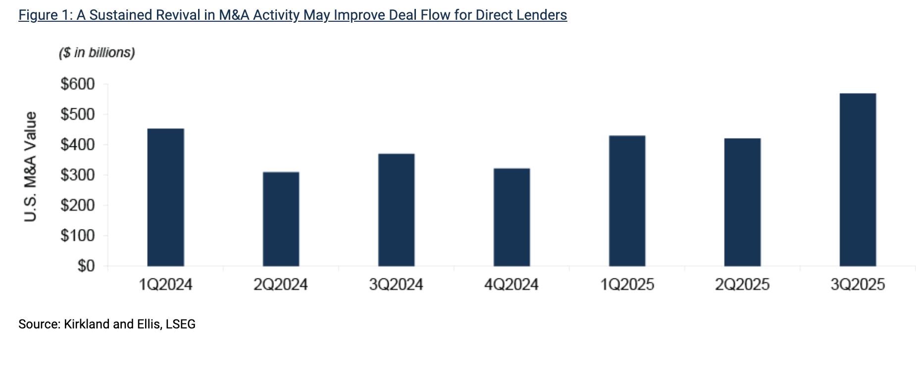 Figure 1: A Sustained Revival in M&A Activity May Improve Deal Flow for Direct Lenders