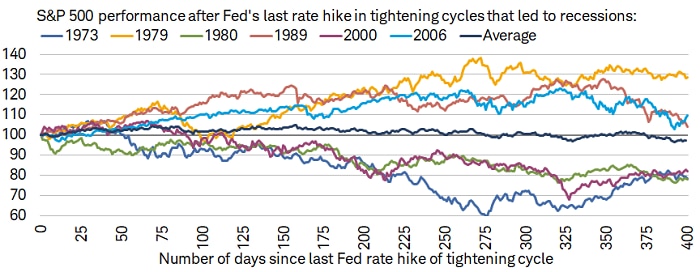 Historically there has been mixed stock market performance following the last rate hike in the past six Fed tightening cycles that have to led to recessions.
