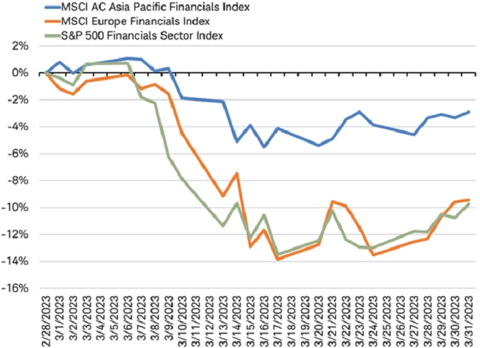 While the MSCI AC Asia Pacific Financials Index, the MSCI Europe Financials Index and the S&P 500 Financials Index all fell into negative territory during March, the Asia Pacific Index did not decline as much as the other two.