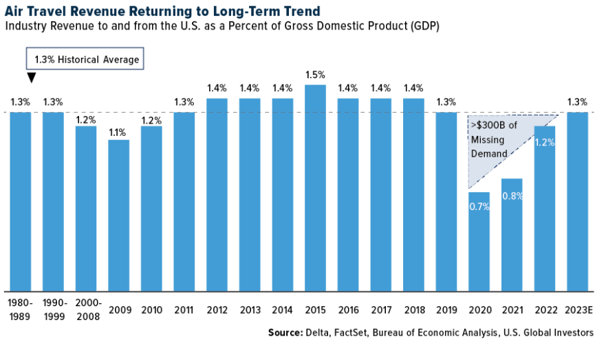 air travel revenue