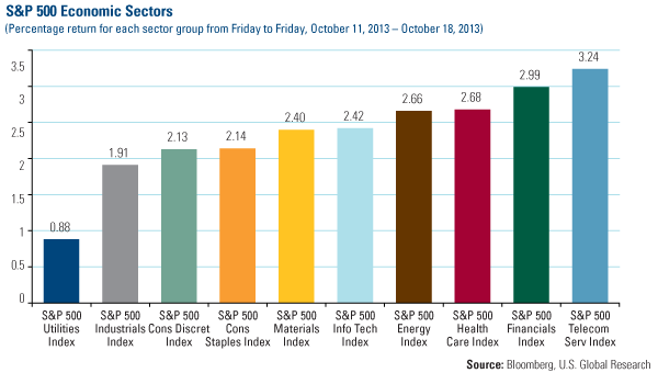 Domestic Equity Market - U.S. Global Investors