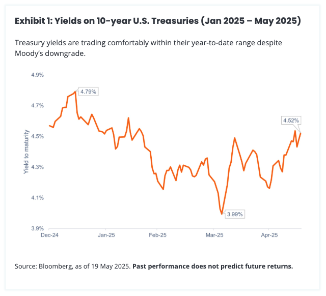 Yields on 10-year U.S. Treasuries (Jan 2025 &ndash; May 2025)