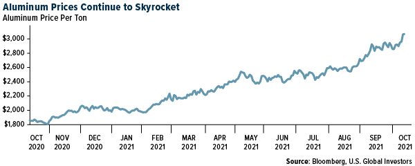 Aluminum Prices Continue to Skyrocket