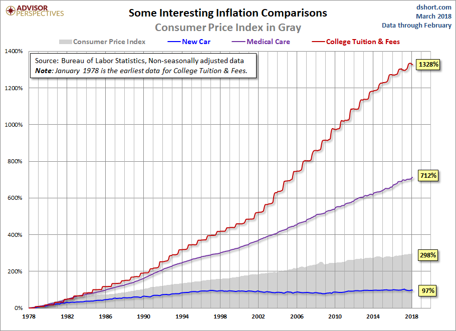 Inflation Markers