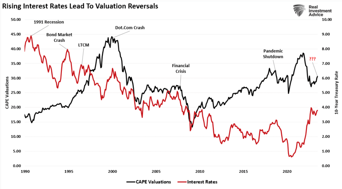 rising interest rates