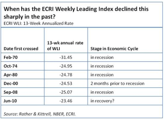 ECRI Weekly Leading Index