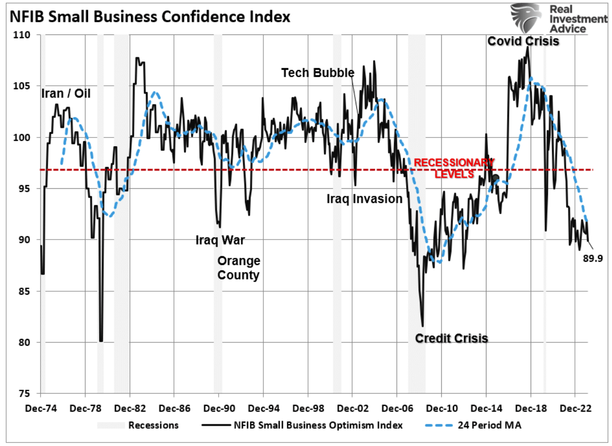NFIB small business confidence index