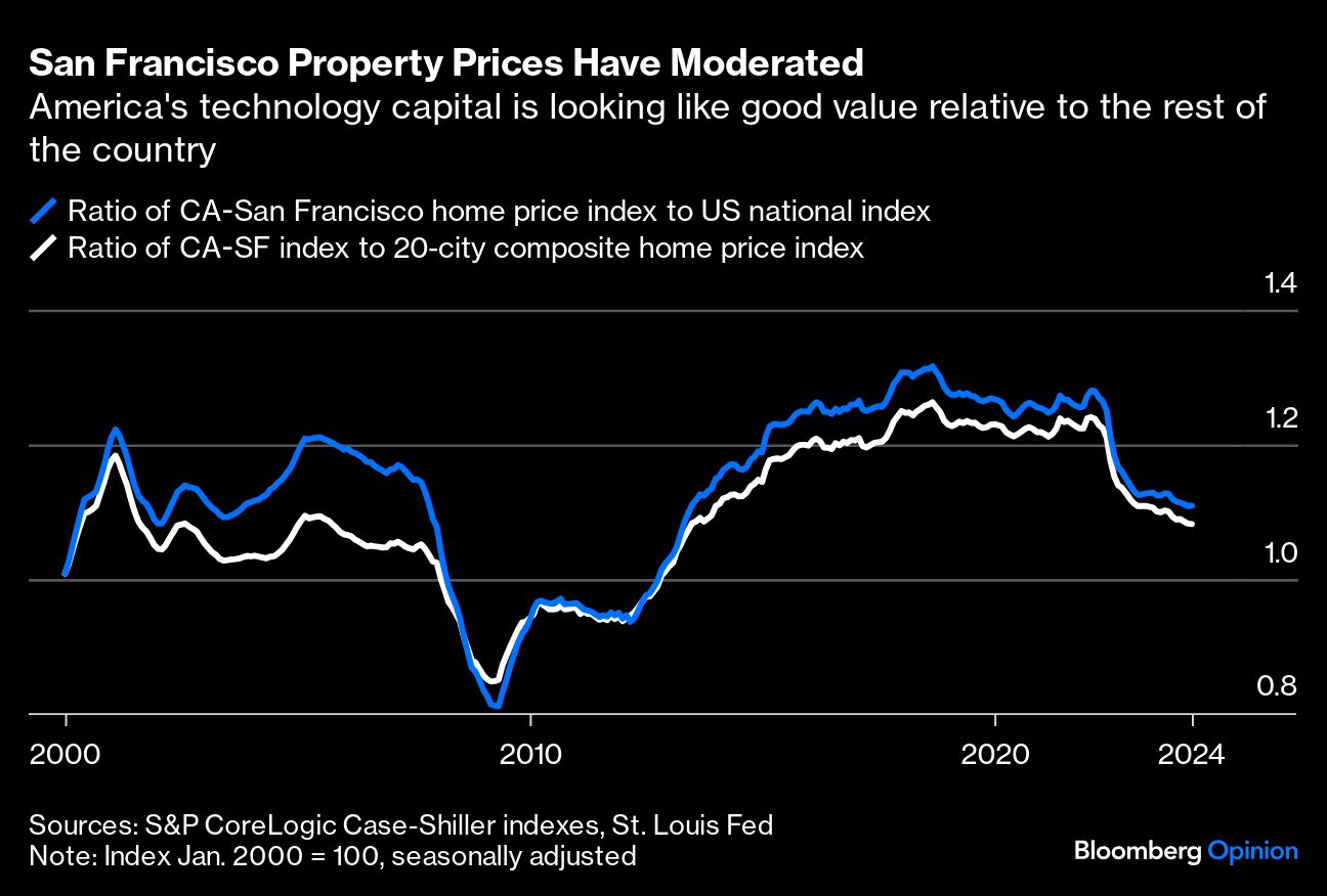 san francisco property prices