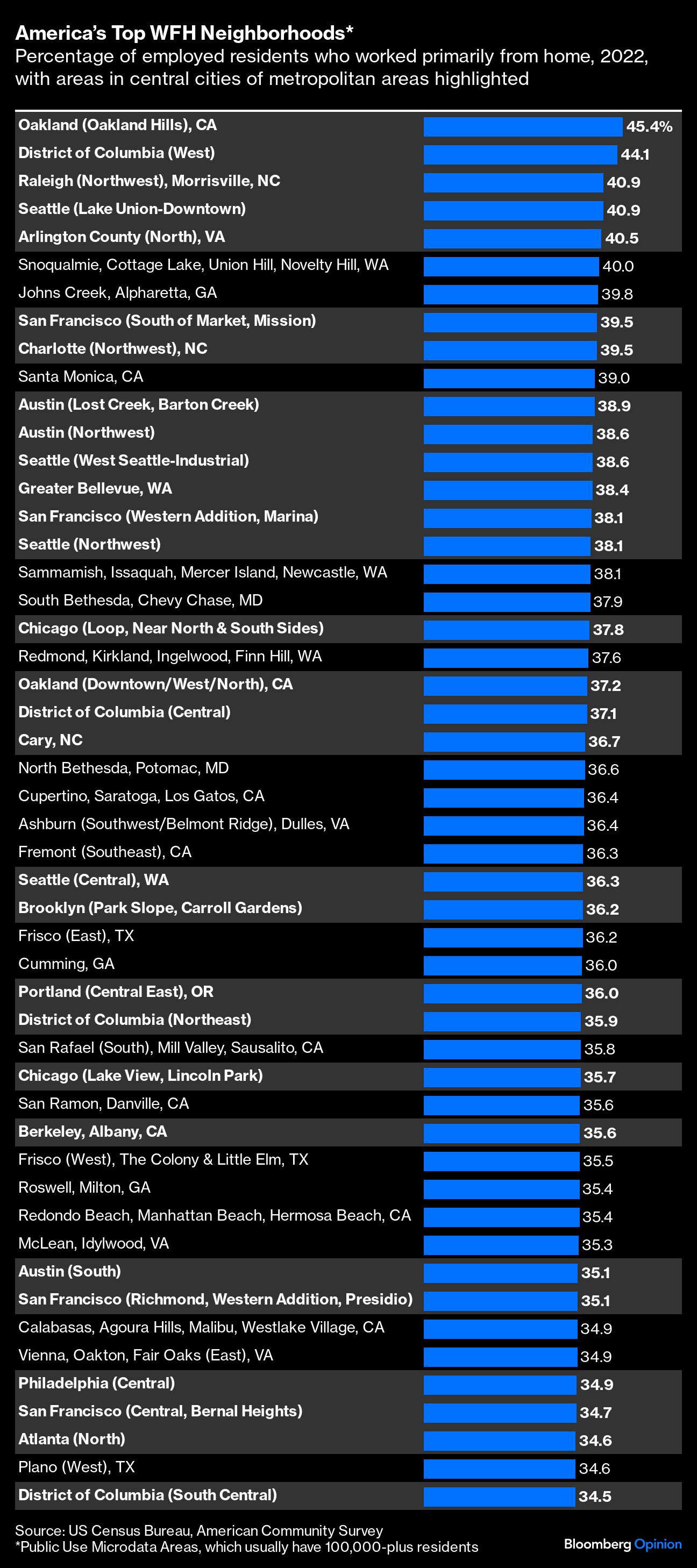 america's top wfh neighborhoods