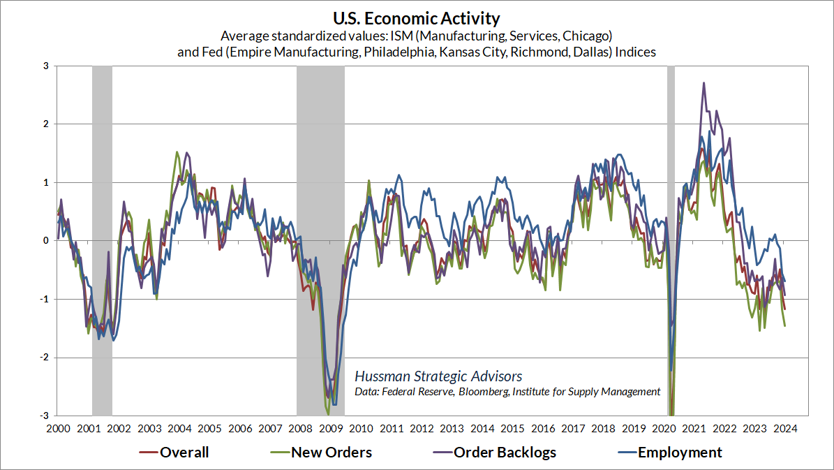 US Economic Activity