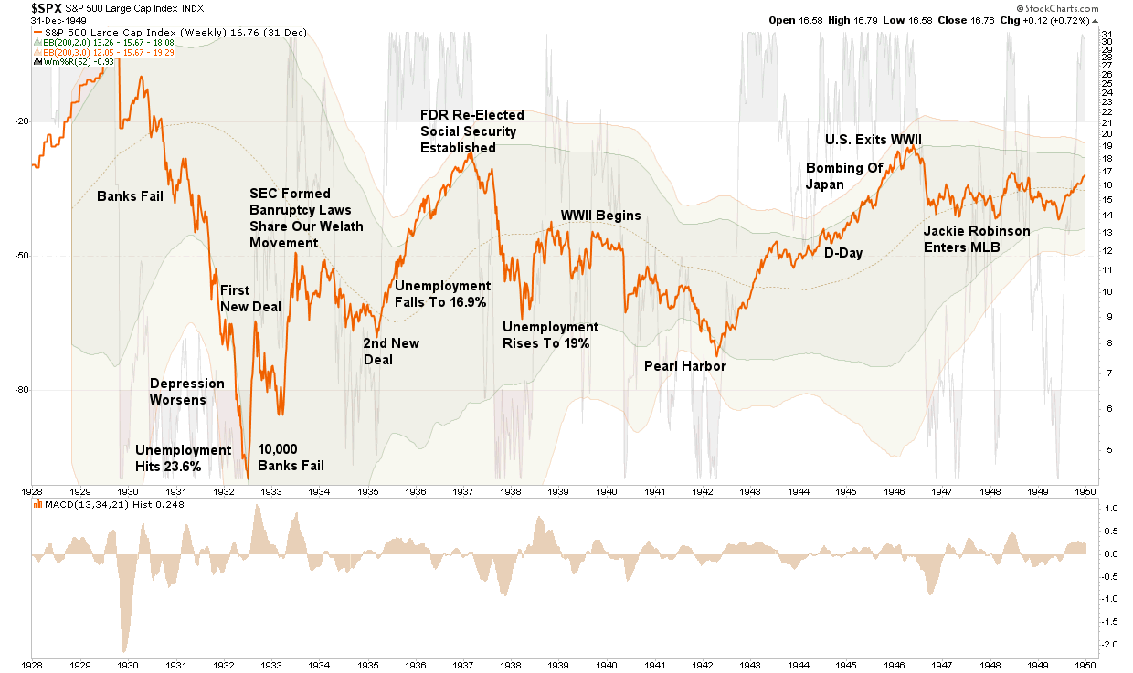 Bear Market Anatomy, Bear Market Anatomy – Revisiting Russell Napier’s Work (Annotated)