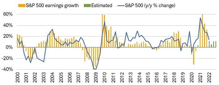 Estimated 1Q S&P 500 earnings growth was 11.2% as of 5/27/2022.