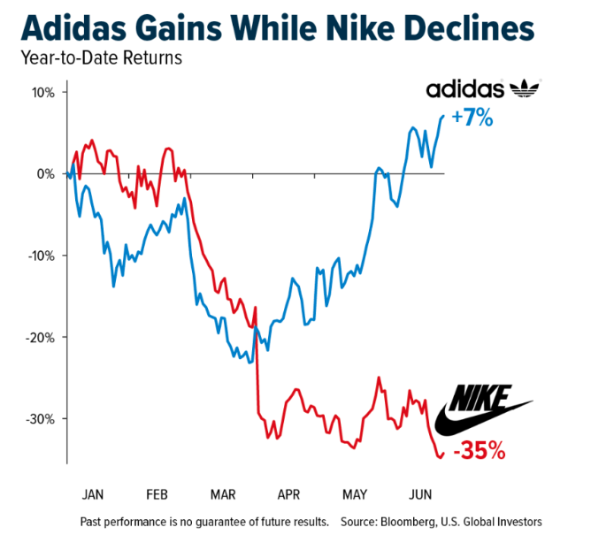 adidas-gains-nike-declines