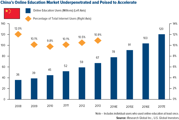 China's Online Education Market Underpenetrated and Poised to Accelerate