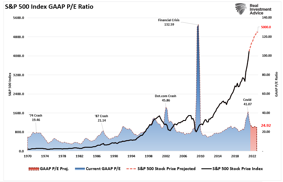 S&P 5000 Wall Street, Technically Speaking: Wall Street Sets Its Sights On S&P 5000