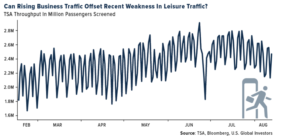 Can Rising Business Traffic Offset Recent Weakness in Leisure Traffic