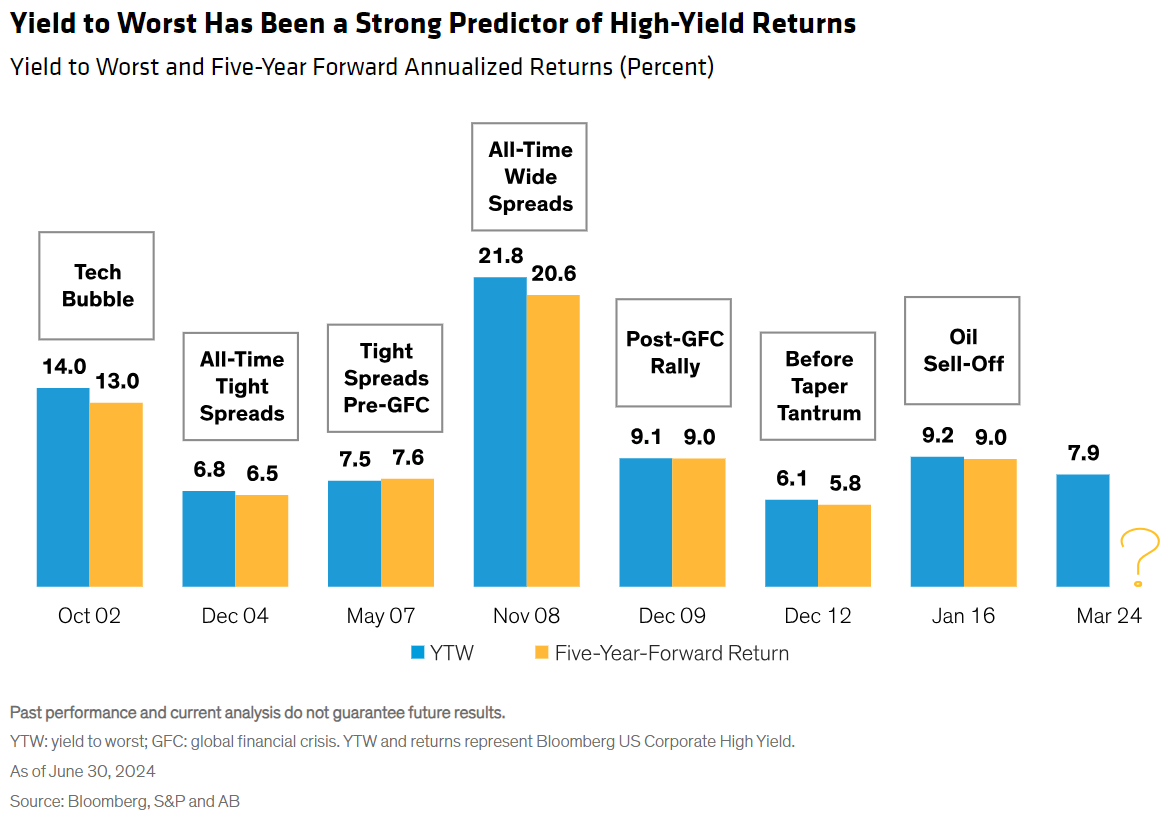 yield to worst