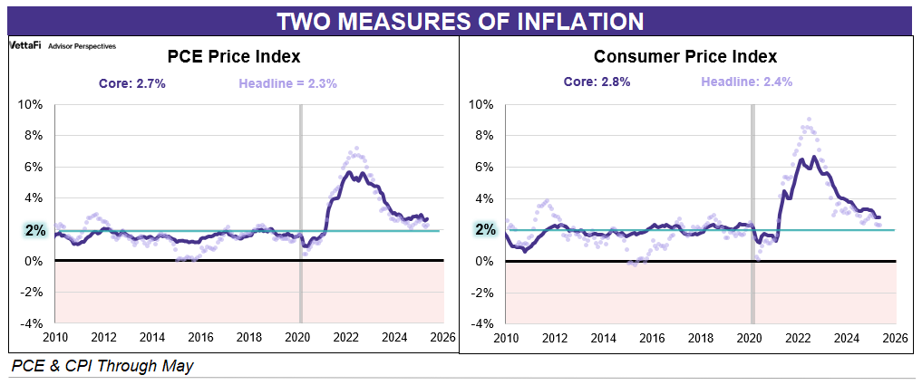 PCE and CPI Side by Side comparison
