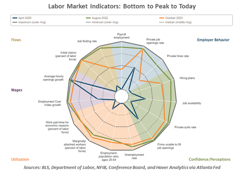 Labor Market Indicators