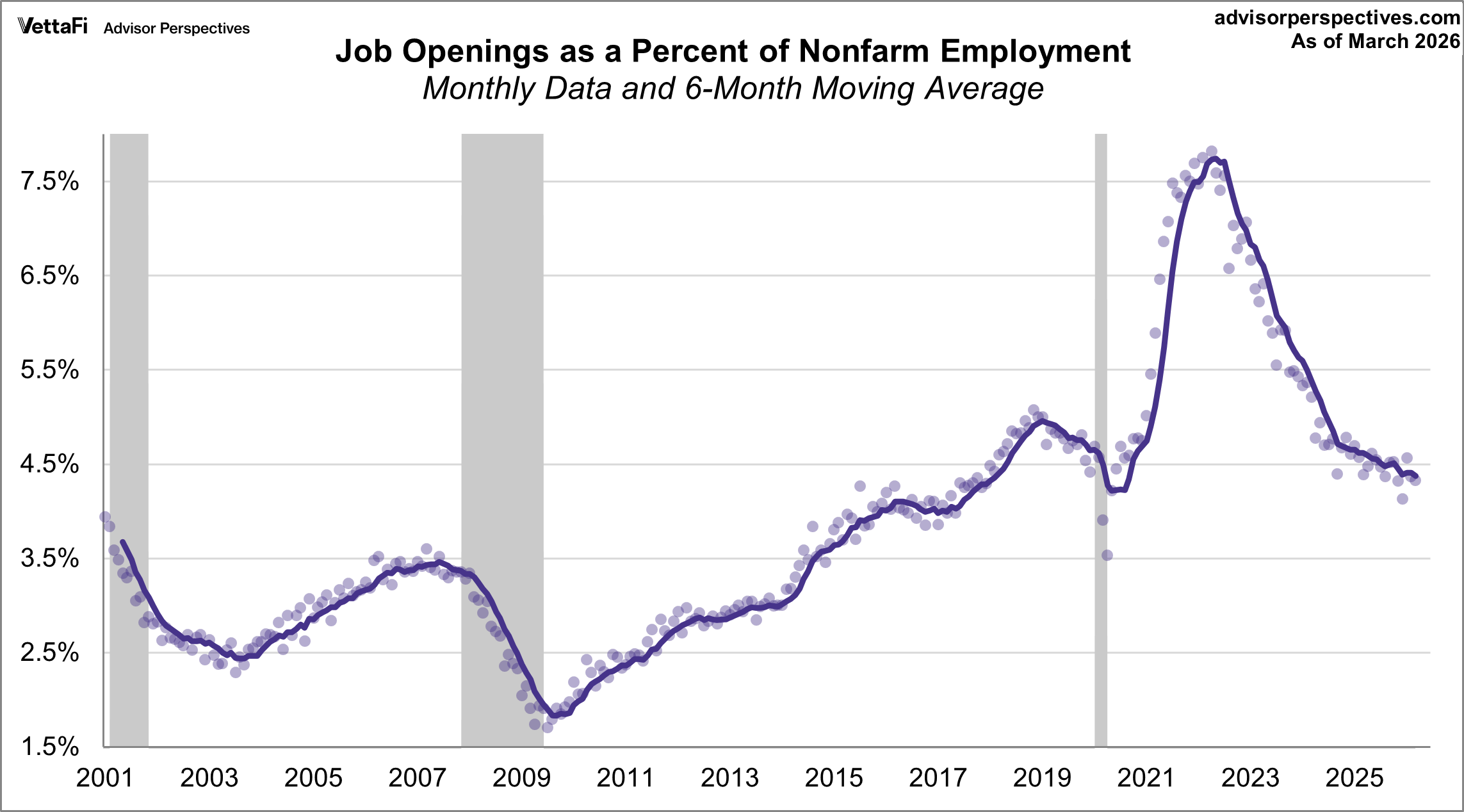 Job Openings as a Percent of Employment Population