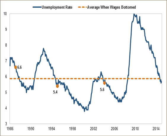 Decline in Unemployment & Average Hourly Earnings