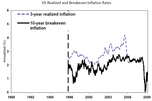US Realized and Breakeven Inflation Rates