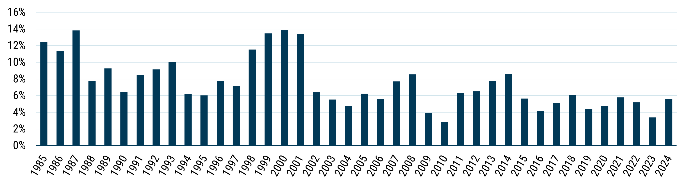 Exhibit 4: Acquisitions as a % of Companies in Small Cap Quality Universe