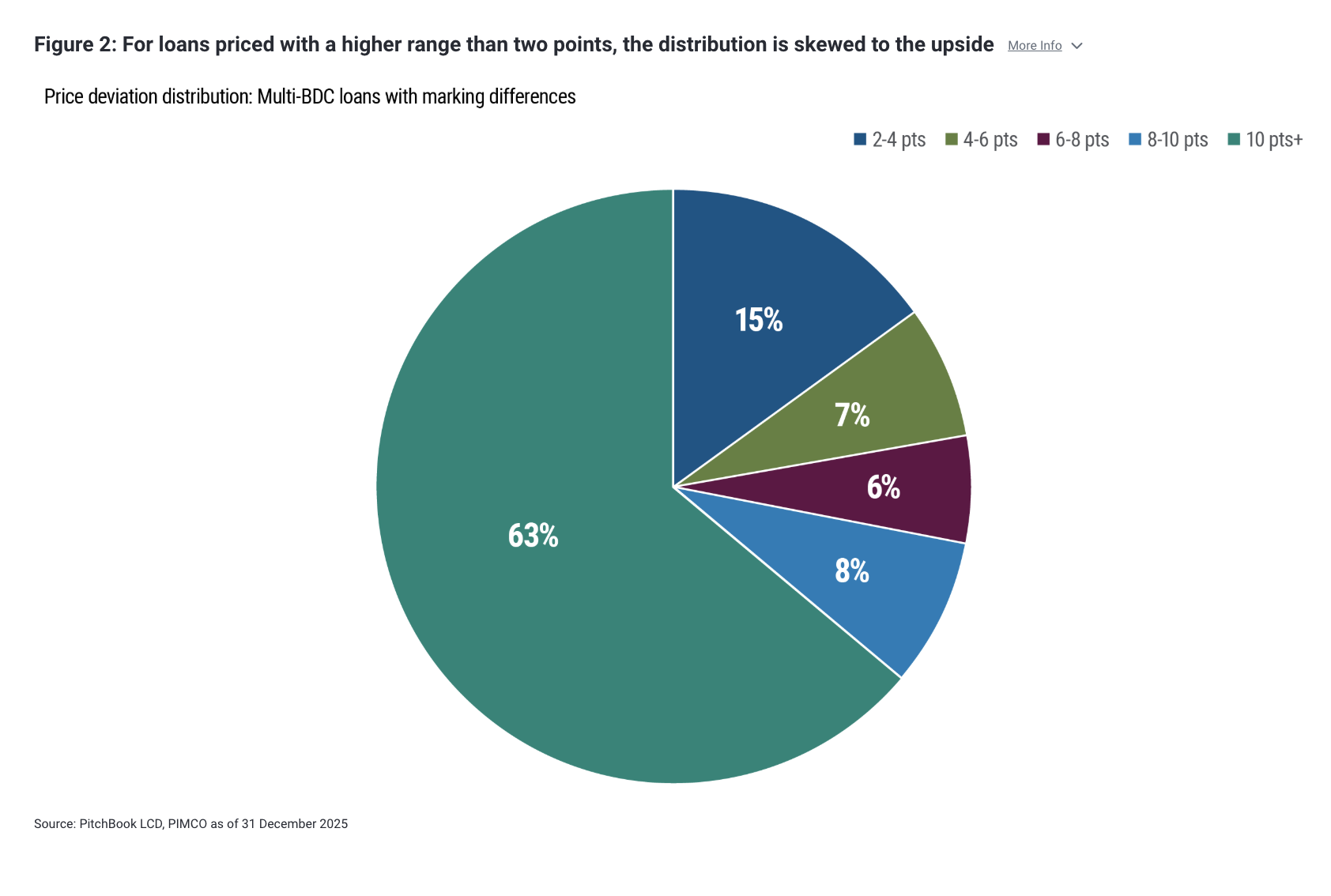 Figure 2: For loans priced with a higher range than two points, the distribution is skewed to the upside More Info