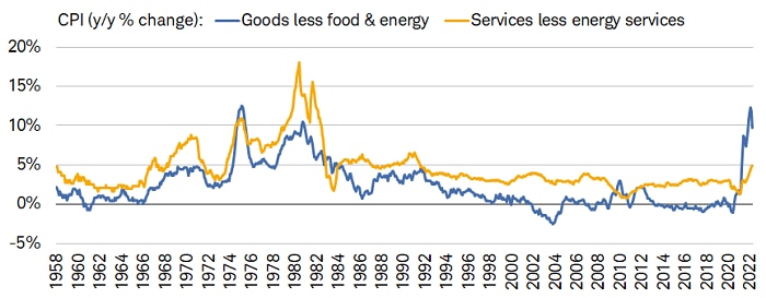 Core goods CPI has rolled over from its peak but core services is increasing at a more sustained rate.