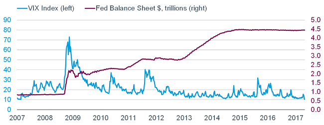 VIX versus FED Balance SHeet