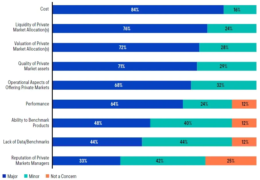 DC Consultants: Concerns about Private Markets in DC (2025)
