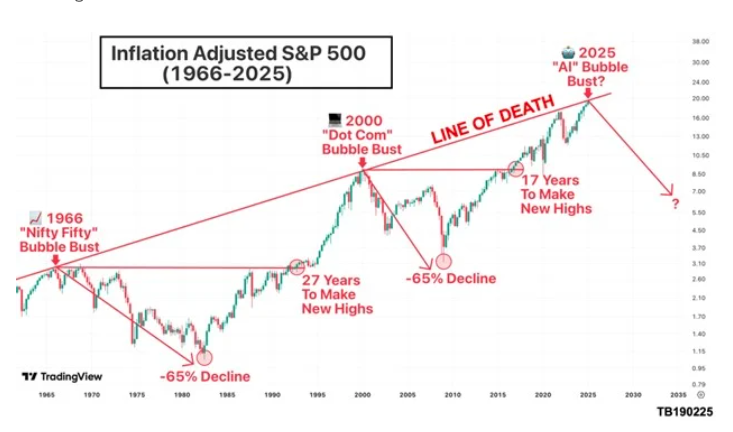 Inflaction Adjustmed S&P 500 graph
