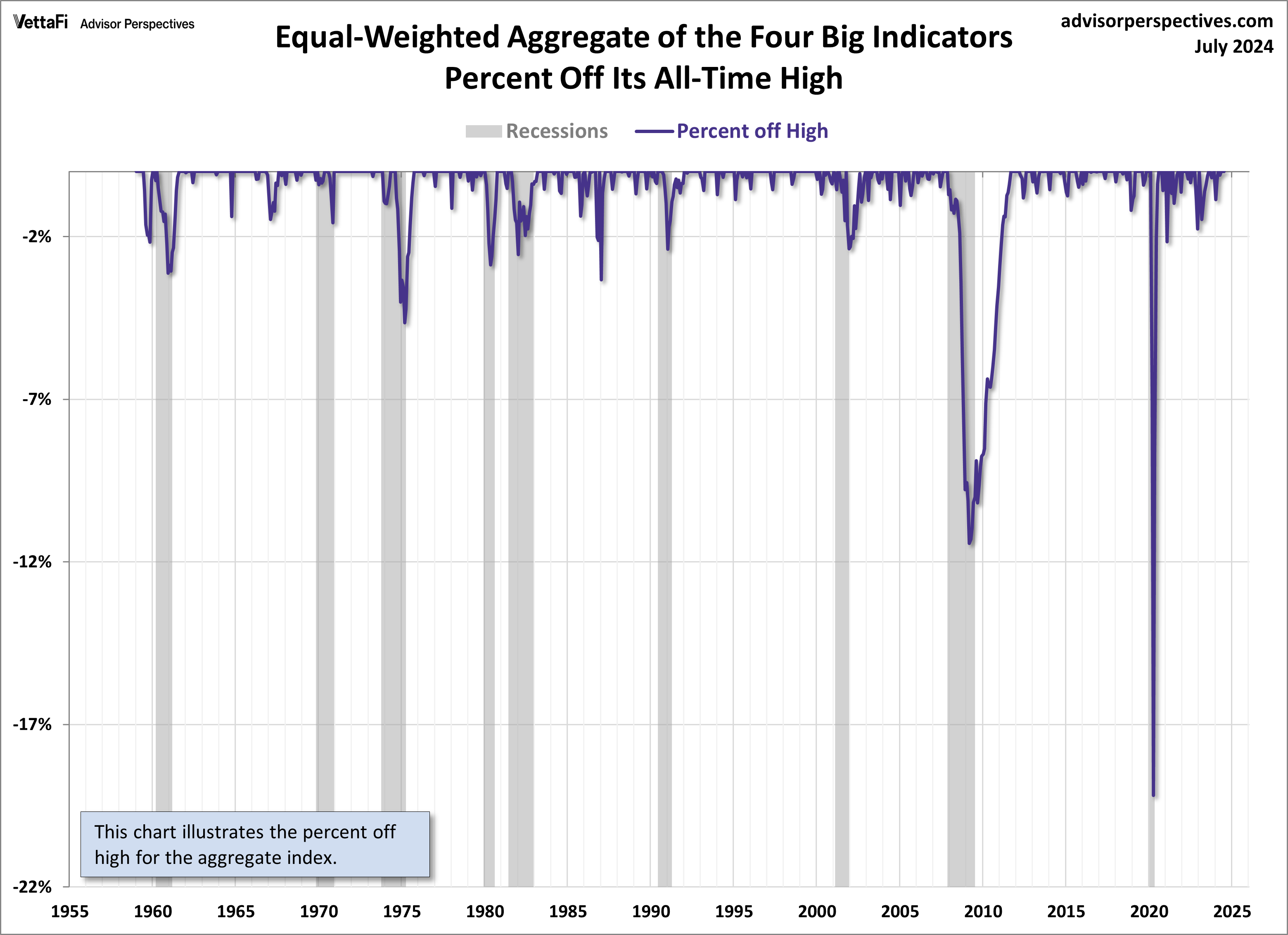 Big Four Recession Indicators Aggregate Percent off Highs