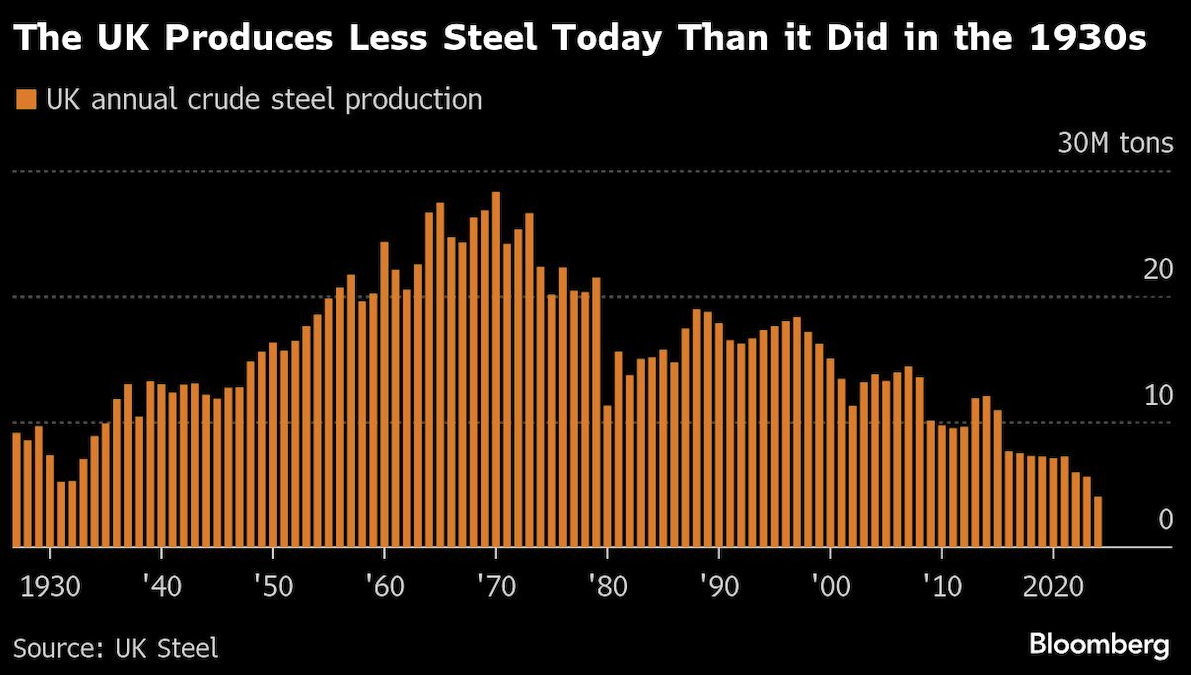 UK produces less steel