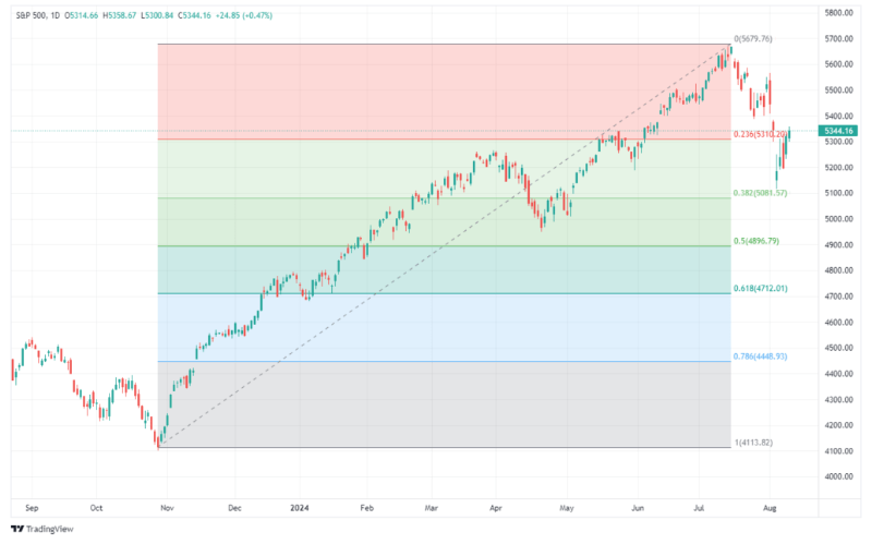 trading view
