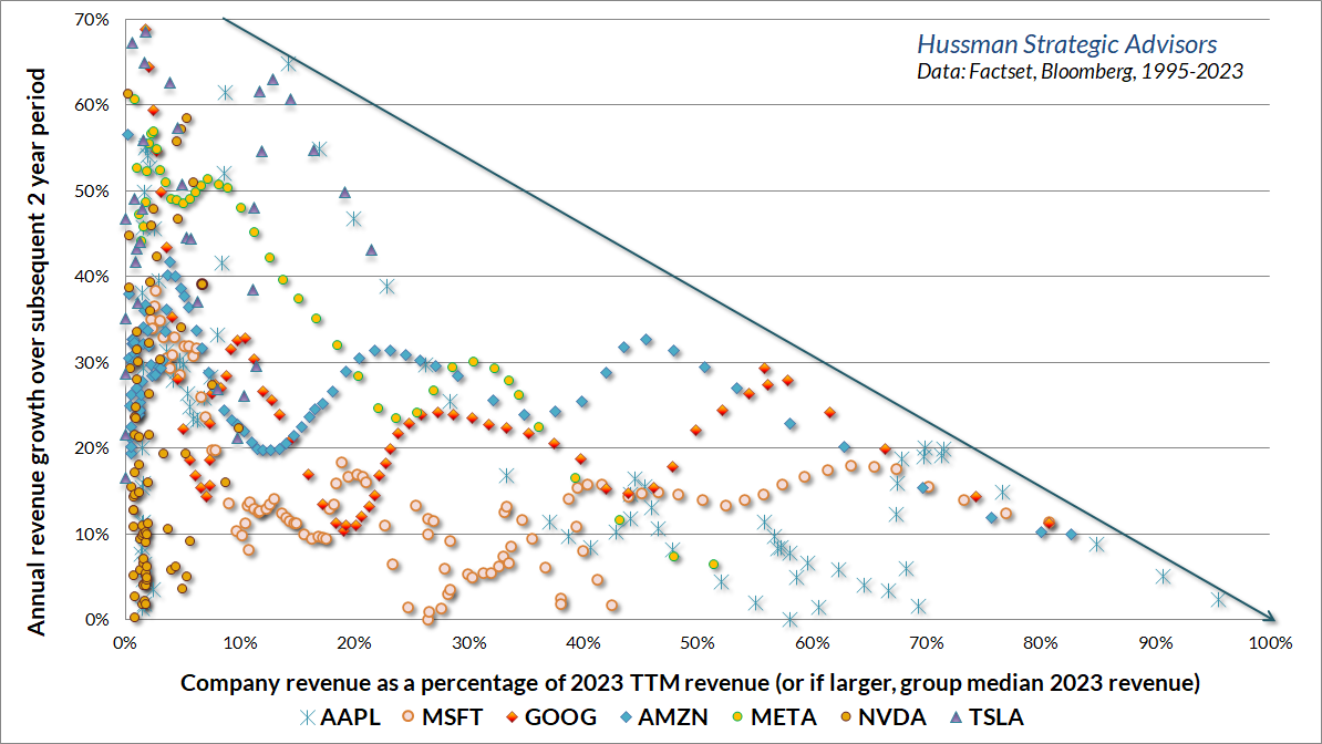 Company Revenue As A Percentage of 2023 TTM Revenue