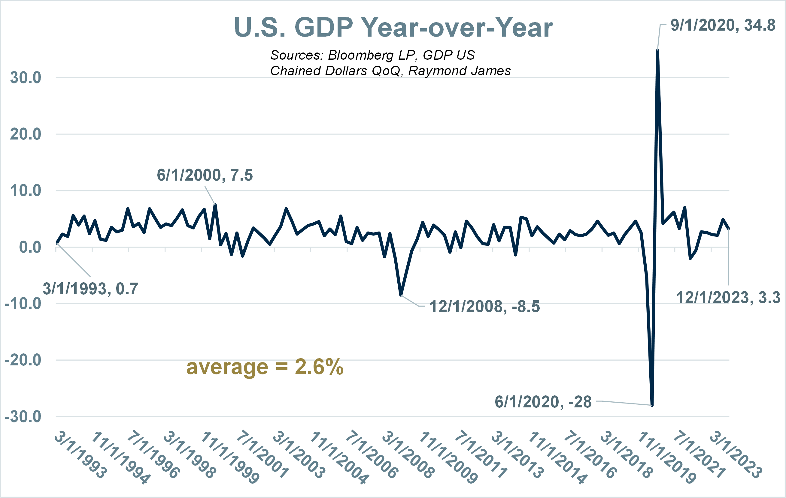  US GDP Year over Year